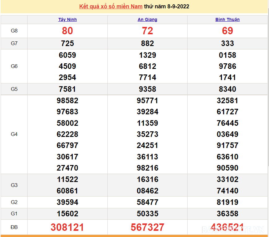 Trực tiếp xổ số miền Nam - XSMN 9/9 - SXMN 9/9/2022 - kết quả xổ số hôm nay 9/9 Trực tiếp xổ số miền Nam - XSMN 9/9 - SXMN 9/9/2022 - kết quả xổ số hôm nay 9/9