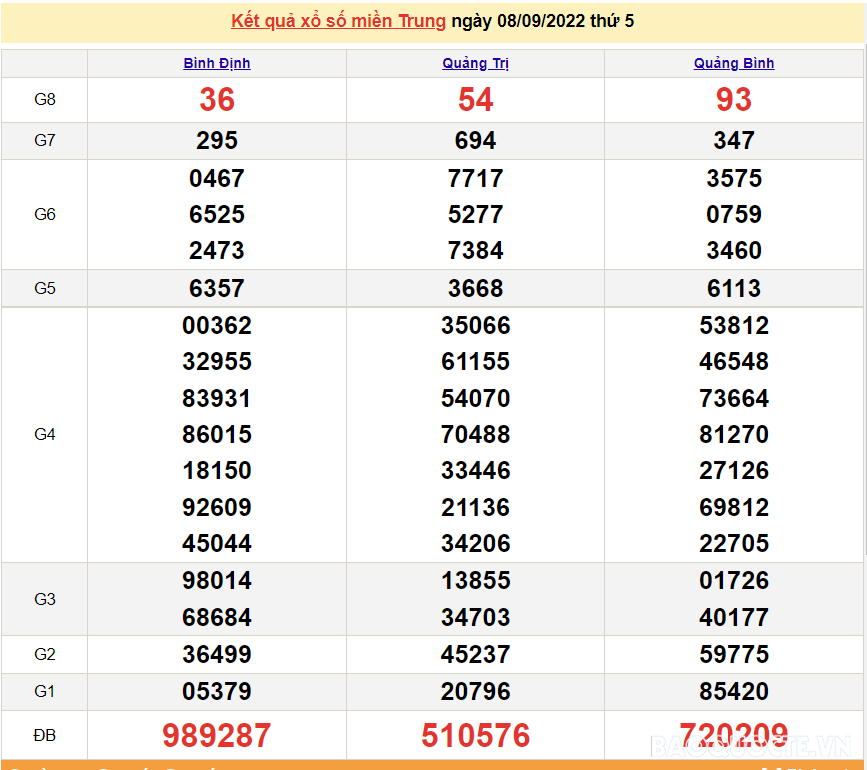 XSMT 10/9, kết quả xổ số miền Trung hôm nay thứ 7 ngày 10/9/2022. SXMT 10/9/2022
