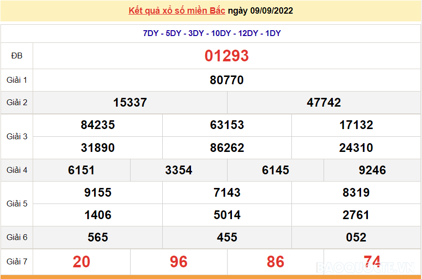 XSMB 10/9, kết quả xổ số miền Bắc hôm nay thứ 7 10/9/2022. dự đoán XSMB hôm nay