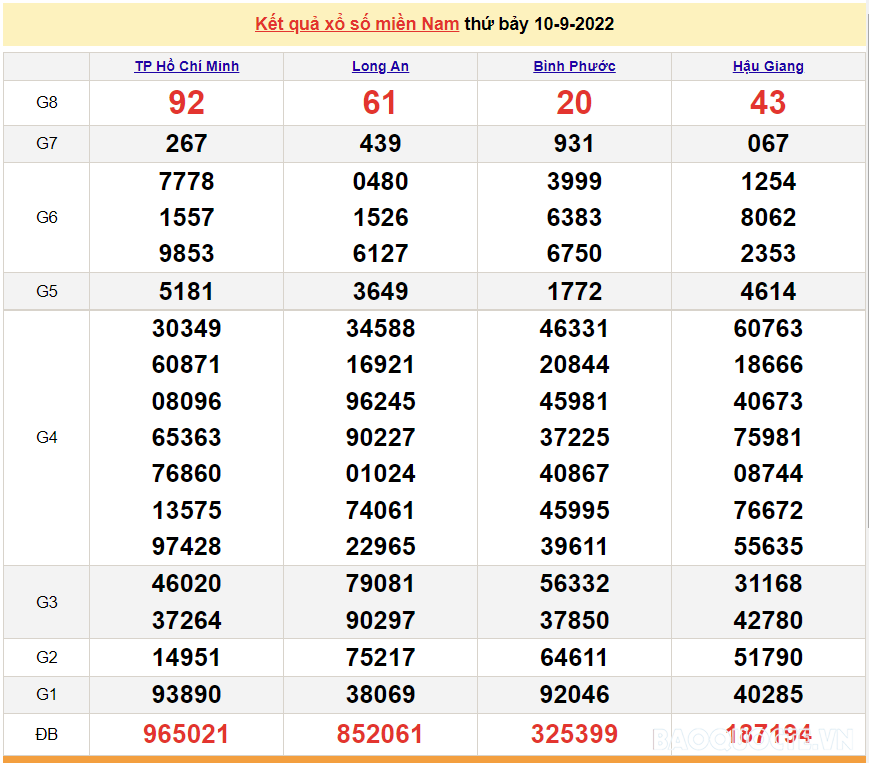 XSMN 11/9, trực tiếp kết quả xổ số miền Nam hôm nay 11/9/2022. xổ số hôm nay 11/9