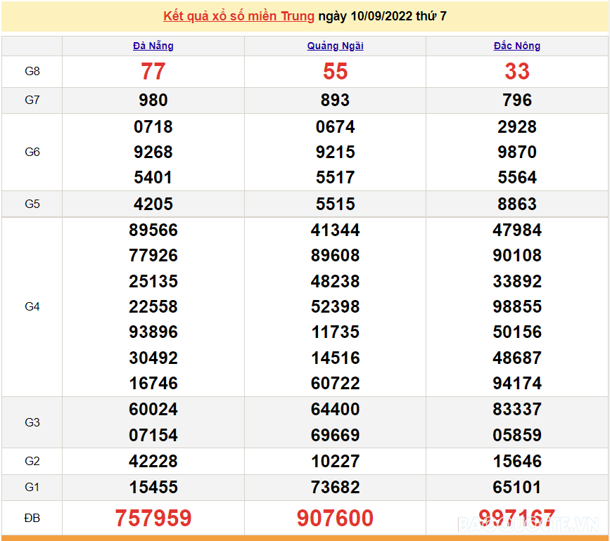 XSMT 10/9, kết quả xổ số miền Trung hôm nay thứ 7 ngày 10/9/2022. SXMT 10/9/2022