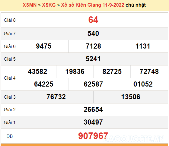 XSKG 18/9, kết quả xổ số Kiên Giang hôm nay 18/9/2022. KQXSKG chủ nhật