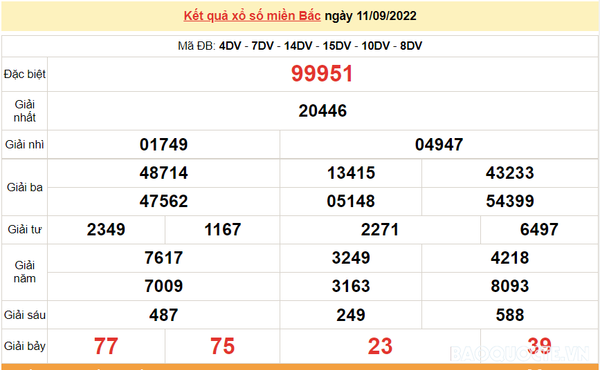 XSMB 13/9, kết quả xổ số miền Bắc hôm nay thứ 3 13/9/2022. dự đoán XSMB hôm nay XSMB 13/9, kết quả xổ số miền Bắc hôm nay thứ 3 13/9/2022. dự đoán XSMB hôm nay