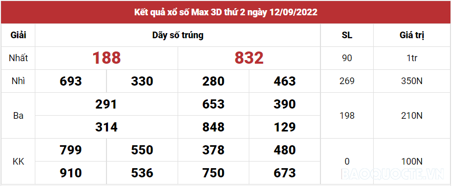 Vietlott 12/9, Kết quả xổ số Vietlott Max 3D hôm nay 12/9/2022. xổ số Max 3D