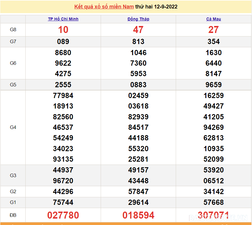 XSMN 14/9, trực tiếp kết quả xổ số miền Nam hôm nay 14/9/2022. xổ số hôm nay 14/9