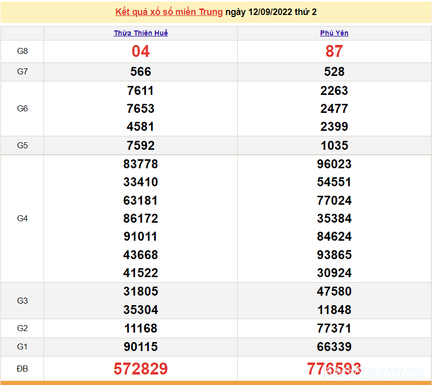 XSMT 14/9, kết quả xổ số miền Trung hôm nay thứ 4 ngày 14/9/2022. SXMT 14/9/2022