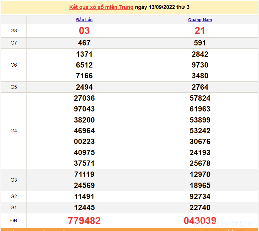 XSMT 14/9, kết quả xổ số miền Trung hôm nay thứ 4 ngày 14/9/2022. SXMT 14/9/2022