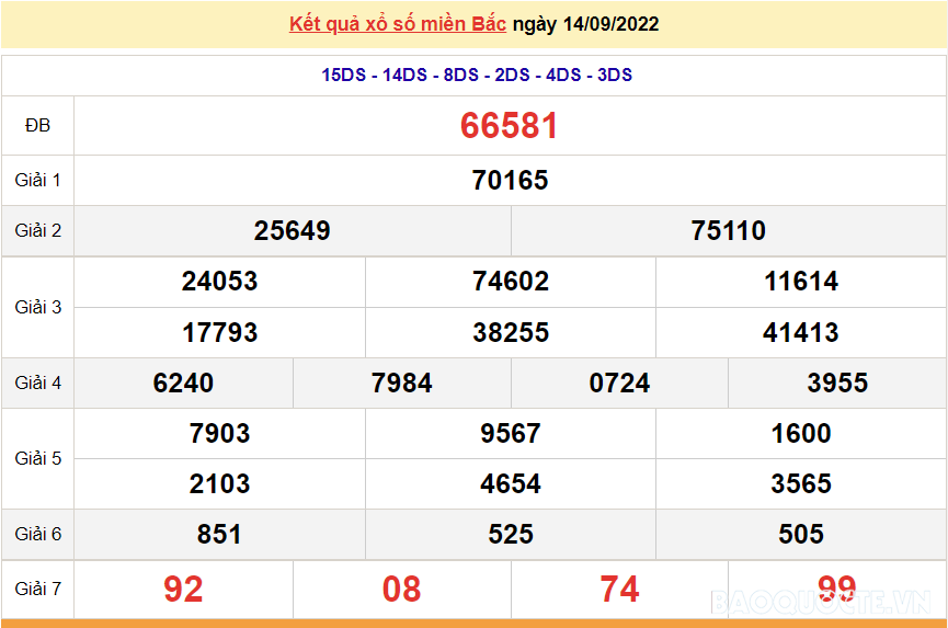 XSMB 16/9, kết quả xổ số miền Bắc hôm nay thứ 6 16/9/2022. dự đoán XSMB hôm nay