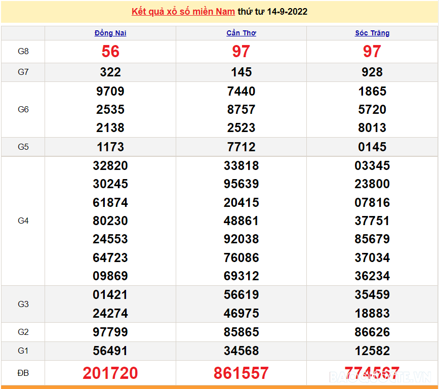 XSMN 14/9, trực tiếp kết quả xổ số miền Nam hôm nay thứ 4 14/9/2022. xổ số hôm nay 14/9. SXMN 14/9/2022