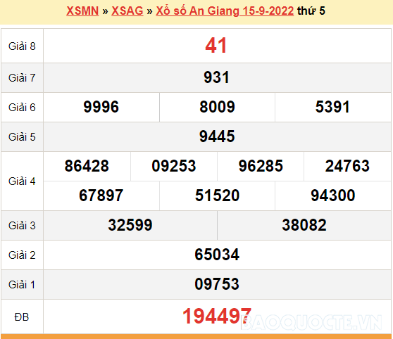 XSAG 15/9, kết quả xổ số An Giang hôm nay 15/9/2022. KQXSAG thứ 5