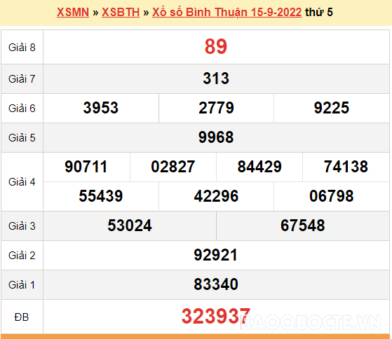 XSBTH 22/9, kết quả xổ số Bình Thuận hôm nay 22/9/2022. XSBTH thứ 5