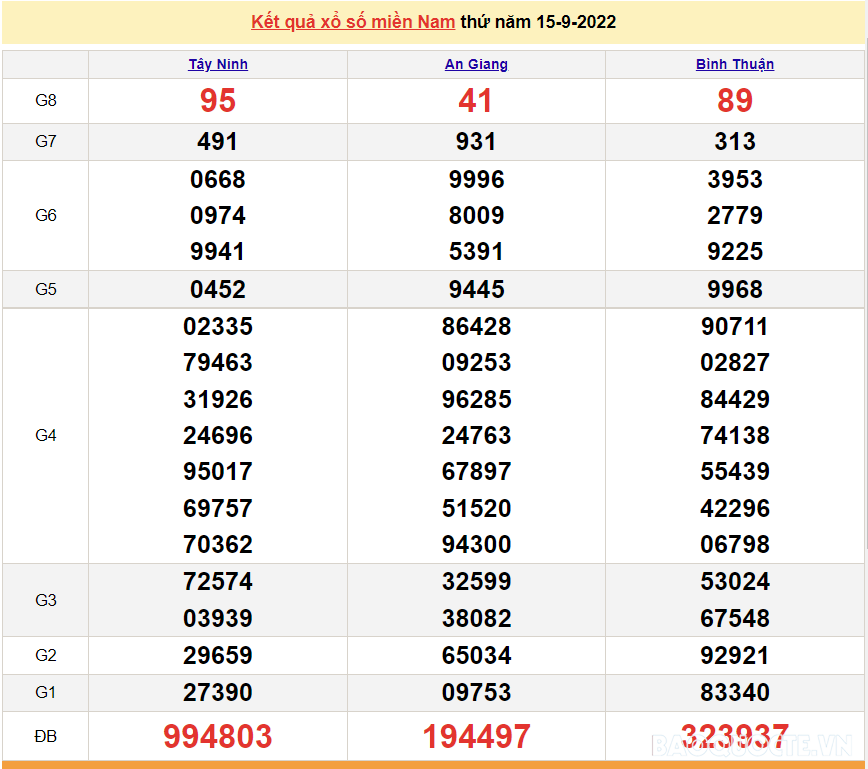 Trực tiếp xổ số miền Nam XSMN - XSMN 15/9 - SXMN 15/9/2022 - kết quả xổ số hôm nay 15/9