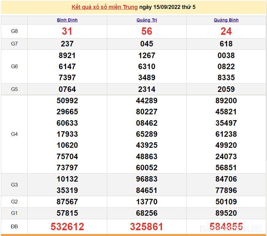XSMT 16/9, kết quả xổ số miền Trung hôm nay thứ 6 ngày 16/9/2022. SXMT 16/9/2022