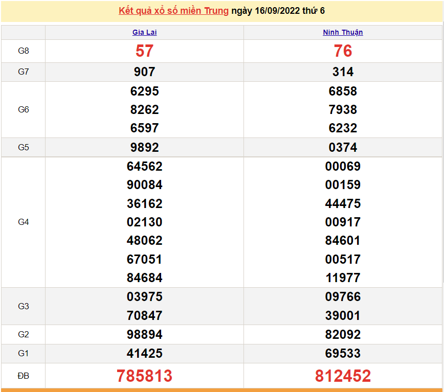 XSMT 18/9, kết quả xổ số miền Trung hôm nay Chủ Nhật 18/9/2022. SXMT 18/9/2022
