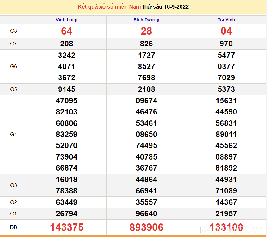 Trực tiếp xổ số miền Nam - XSMN 17/9 - SXMN 17/9/2022 - kết quả xổ số hôm nay 17/9 Trực tiếp xổ số miền Nam - XSMN 17/9 - SXMN 17/9/2022 - kết quả xổ số hôm nay 17/9
