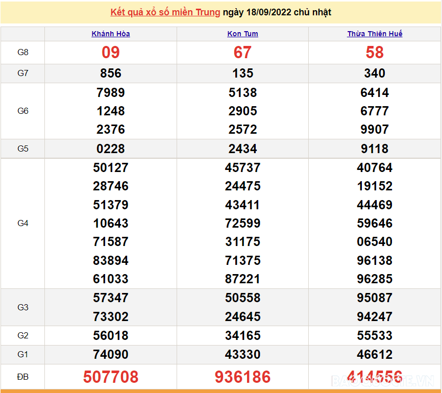 XSMT 18/9, kết quả xổ số miền Trung hôm nay Chủ Nhật 18/9/2022. SXMT 18/9/2022
