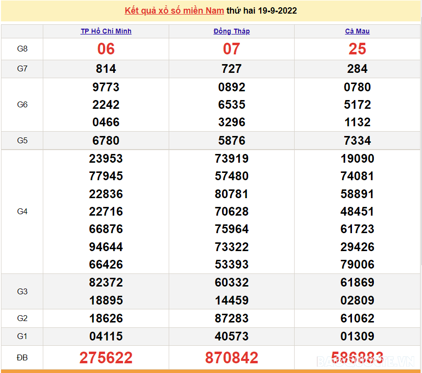 XSMN 19/9, trực tiếp kết quả xổ số miền Nam hôm nay thứ 2 19/9/2022. SXMN 19/9/2022. xổ số hôm nay 19/9