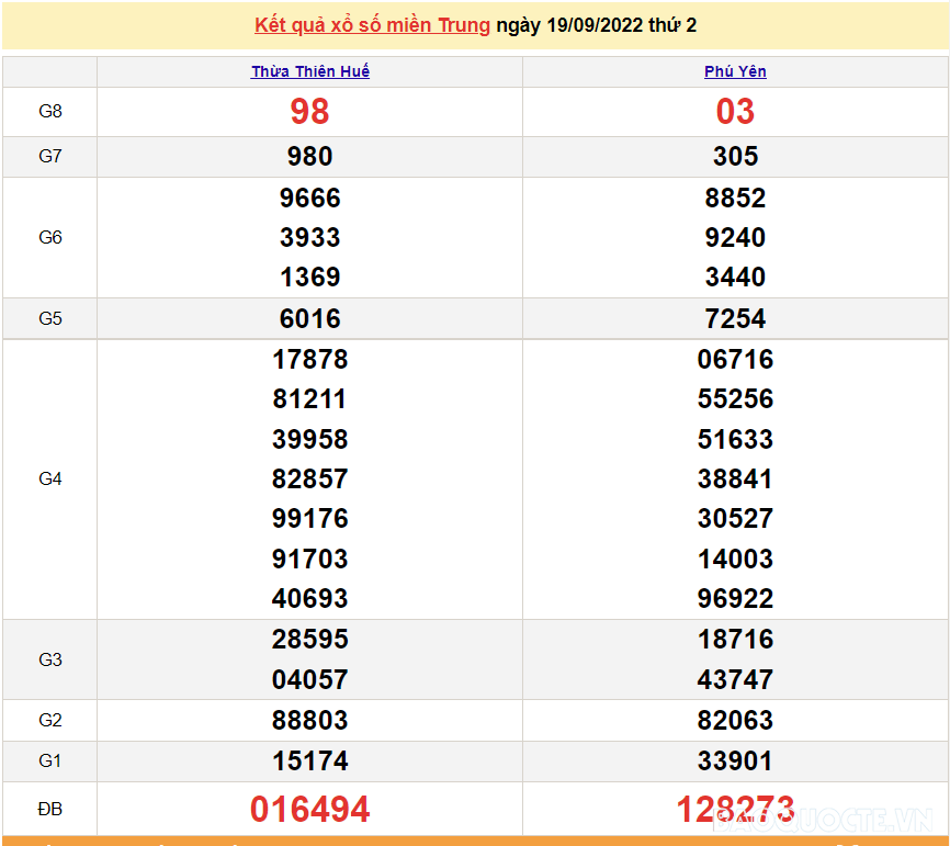 XSMT 20/9, kết quả xổ số miền Trung hôm nay thứ 3 ngày 20/9/2022. SXMT 20/9