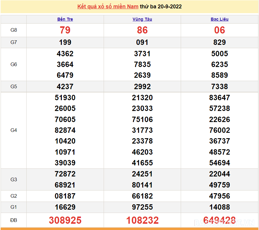 XSMN 20/9, trực tiếp kết quả xổ số miền Nam hôm nay 20/9/2022. SXMN 20/9/2022. xổ số hôm 20/9