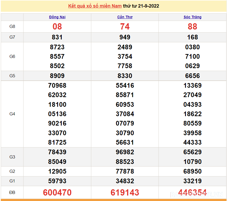 XSMN 21/9, trực tiếp kết quả xổ số miền Nam hôm nay 21/9/2022. SXMN 21/9/2022. xổ số hôm nay ngày 21 tháng 9