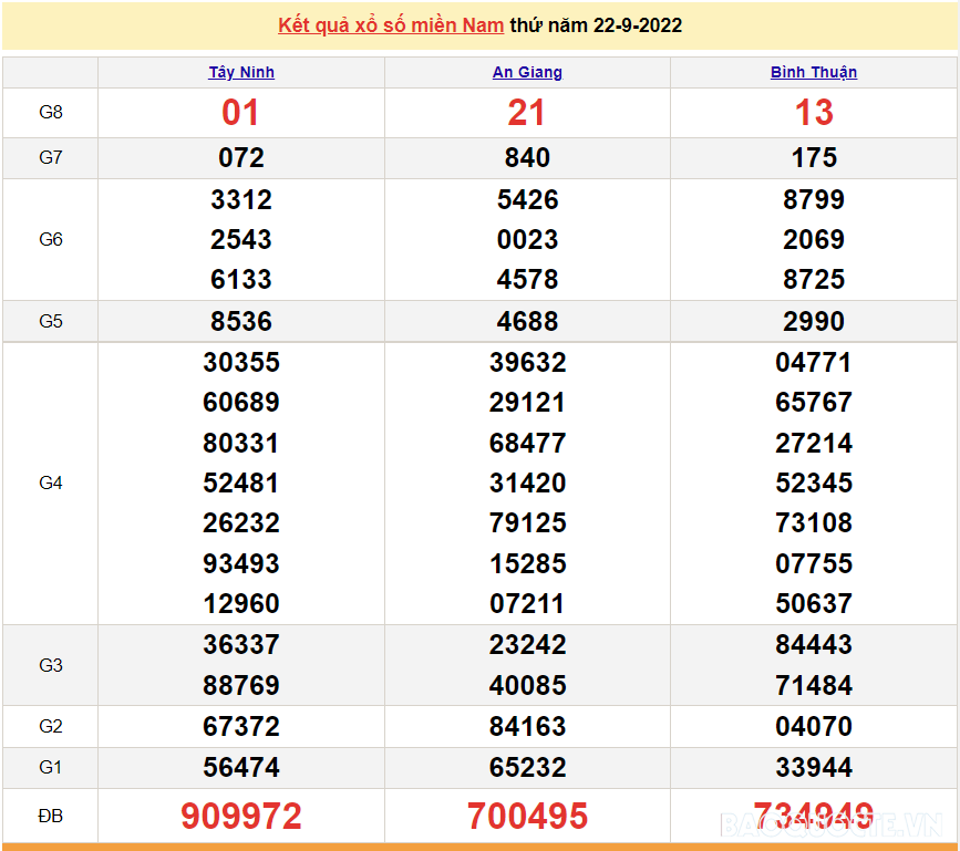 Trực tiếp xổ số miền Nam - XSMN 22/9 - SXMN 22/9/2022 - kết quả xổ số hôm nay 22/9
