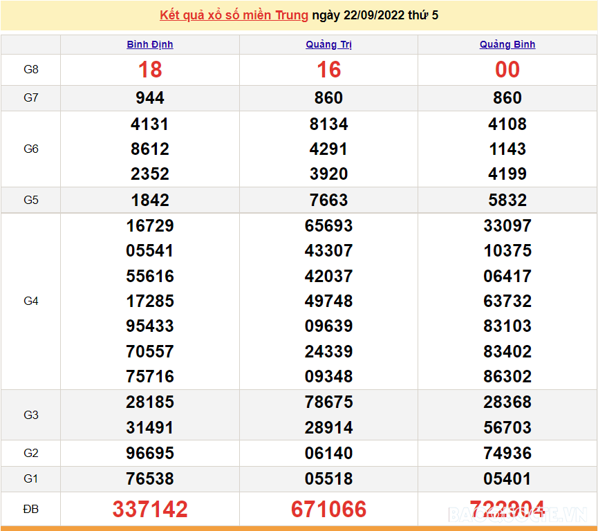 XSMT 23/9, kết quả xổ số miền Trung hôm nay thứ 6 ngày 23/9/2022. SXMT 23/9/2022