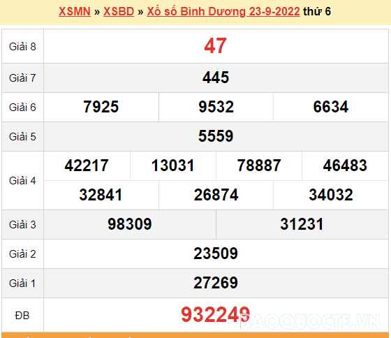 XSBD 23/9, kết quả xổ số Bình Dương hôm nay 23/9/2022. KQXSBD thứ 6