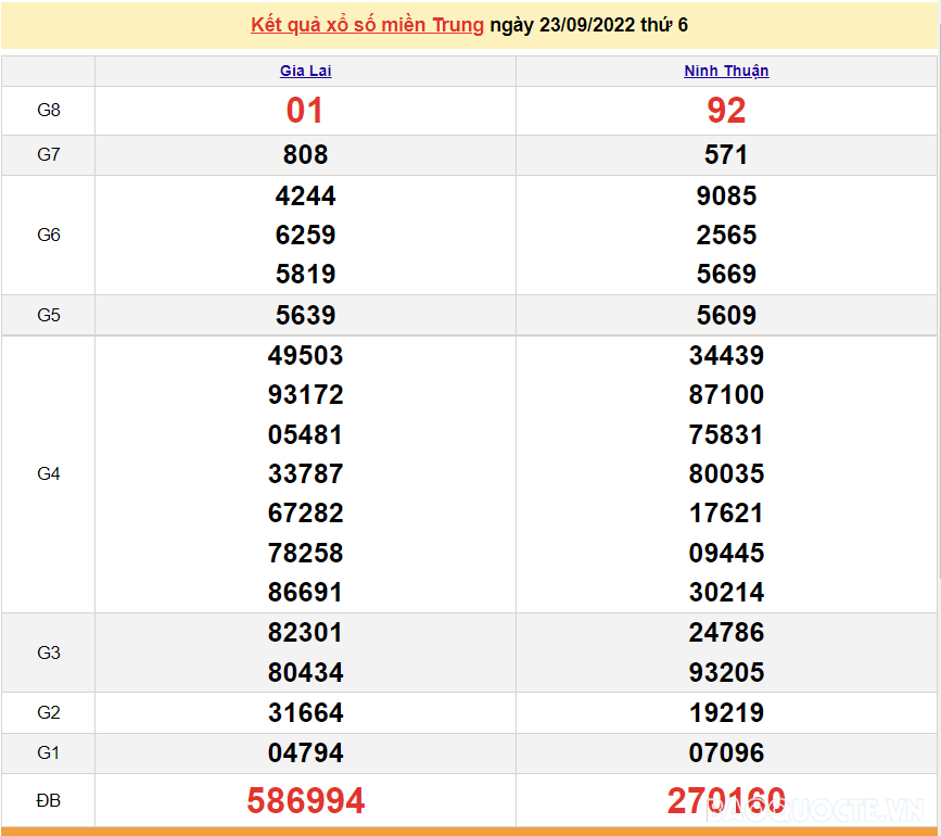 XSMT 24/9, kết quả xổ số miền Trung hôm nay thứ 7 ngày 24/9/2022. SXMT 24/9/2022