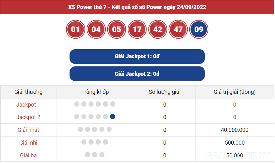 Vietlott 24/9, kết quả xổ số Vietlott Power hôm nay 24/9/2022. xổ số Power 655 hôm nay Vietlott 24/9, kết quả xổ số Vietlott Power hôm nay 24/9/2022. xổ số Power 655 hôm nay