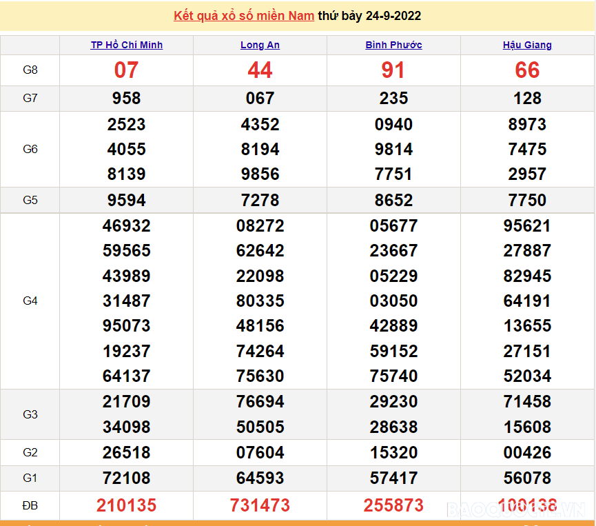 XSMN 24/9, trực tiếp kết quả xổ số miền Nam hôm nay 24/9/2022. SXMN 24/9. xổ số hôm nay 24/9 XSMN 24/9, trực tiếp kết quả xổ số miền Nam hôm nay 24/9/2022. SXMN 24/9. xổ số hôm nay 24/9