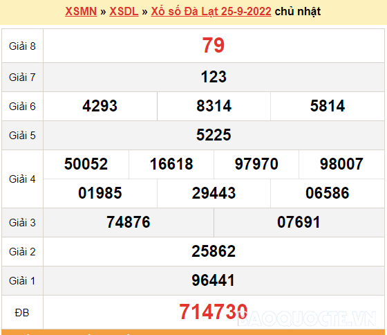 XSDL 25/9, kết quả xổ số Đà Lạt hôm nay 25/9/2022 - KQXSDL chủ nhật
