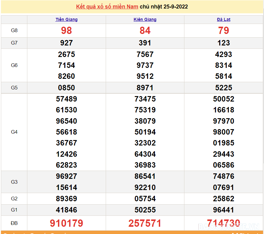 XSMN 25/9, trực tiếp kết quả xổ số miền Nam hôm nay Chủ Nhật 25/9/2022. xổ số hôm nay 25/9 XSMN 25/9, trực tiếp kết quả xổ số miền Nam hôm nay Chủ Nhật 25/9/2022. xổ số hôm nay 25/9