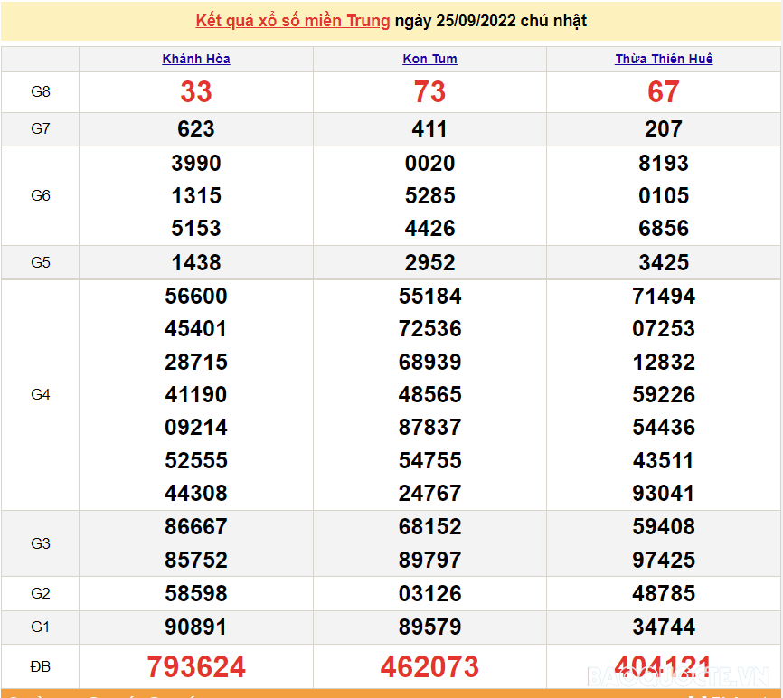 XSMT 27/9, kết quả xổ số miền Trung hôm nay thứ 3 ngày 27/9/2022. SXMT 27/9/2022