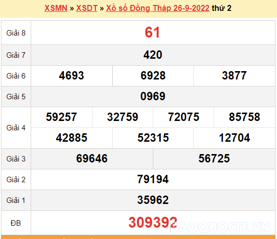 XSDT 3/10, kết quả xổ số Đồng Tháp hôm nay 3/10/2022. KQXSDT thứ 2