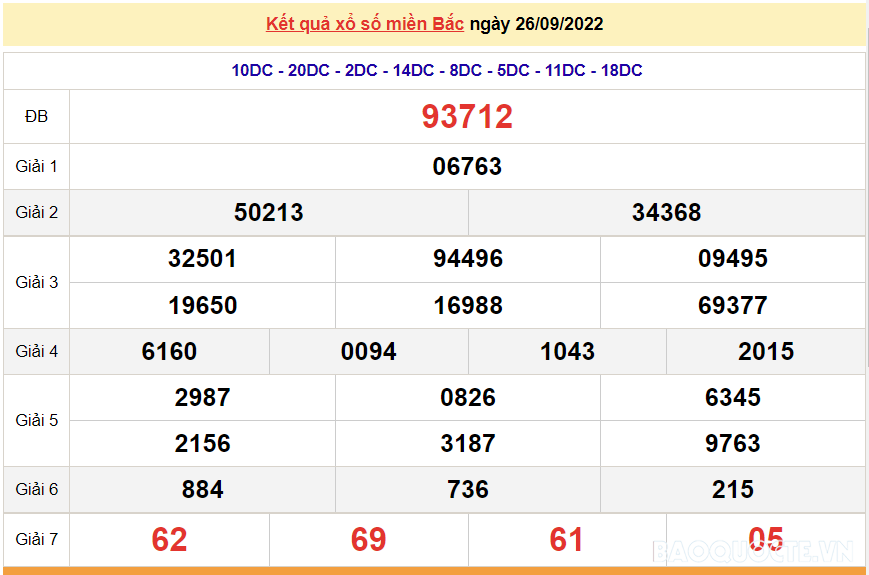 XSMB 27/9, kết quả xổ số miền Bắc hôm nay thứ 3 27/9/2022. dự đoán XSMB hôm nay XSMB 27/9, kết quả xổ số miền Bắc hôm nay thứ 3 27/9/2022. dự đoán XSMB hôm nay