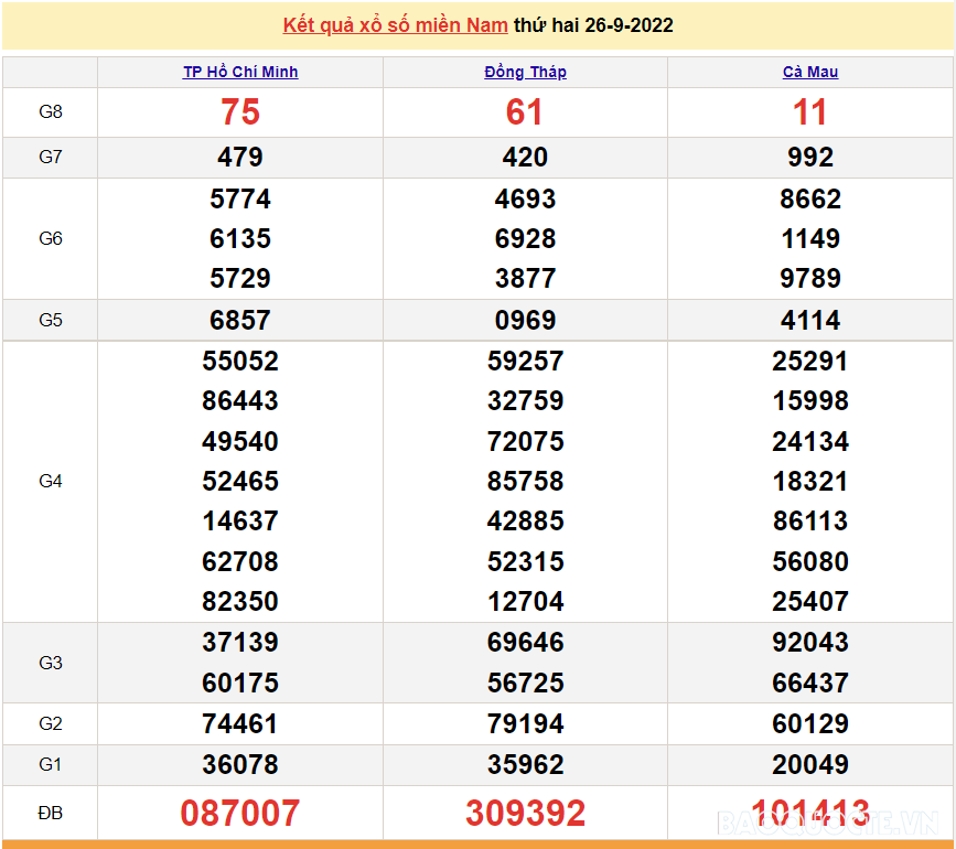 XSMN 27/9, trực tiếp kết quả xổ số miền Nam hôm nay 27/9/2022. xổ số hôm nay 27/9. SXMN 27/9/2022