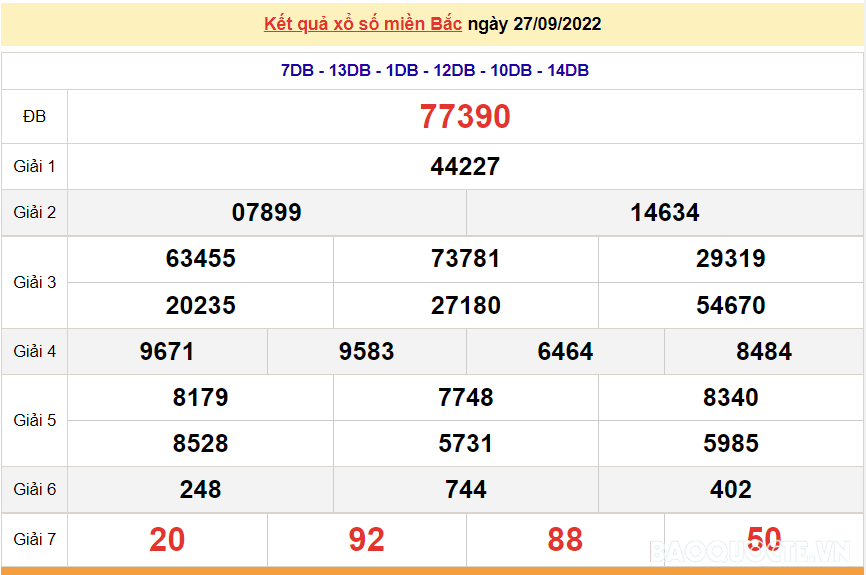 XSMB 27/9, kết quả xổ số miền Bắc hôm nay thứ 3 27/9/2022. dự đoán XSMB hôm nay XSMB 27/9, kết quả xổ số miền Bắc hôm nay thứ 3 27/9/2022. dự đoán XSMB hôm nay