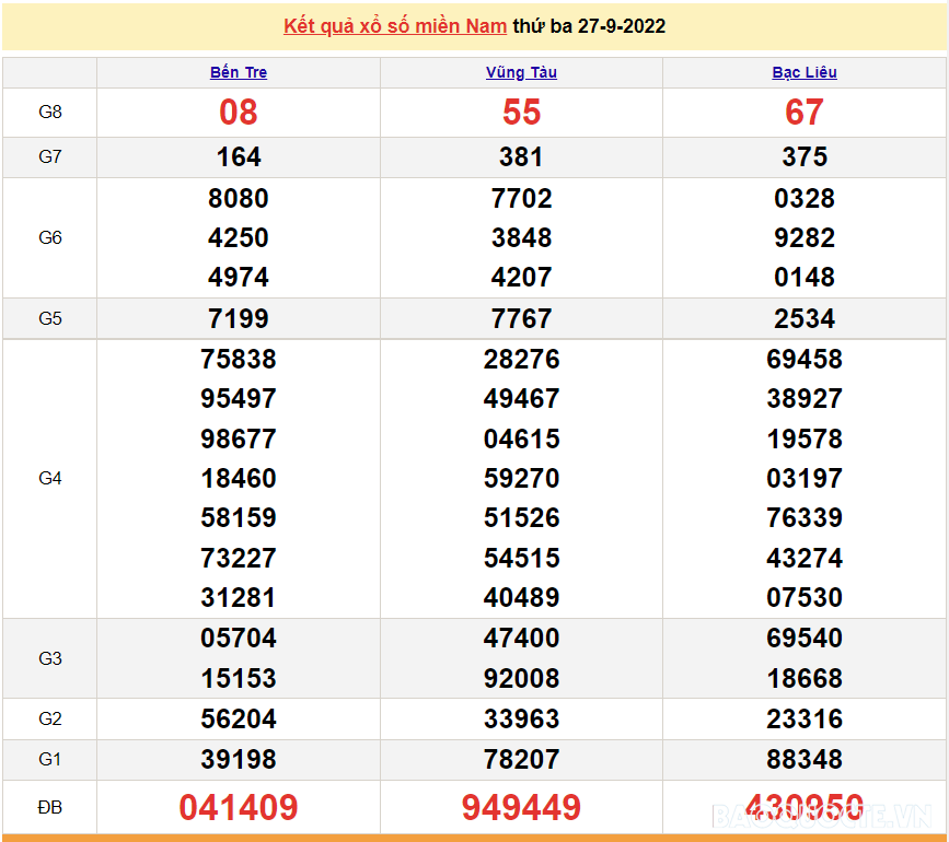 XSMN 28/9, trực tiếp kết quả xổ số miền Nam hôm nay 28/9/2022. xổ số hôm nay 28/9