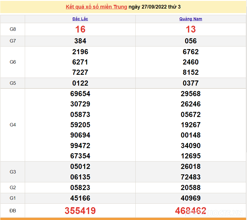 XSMT 27/9, kết quả xổ số miền Trung hôm nay thứ 3 ngày 27/9/2022. SXMT 27/9/2022