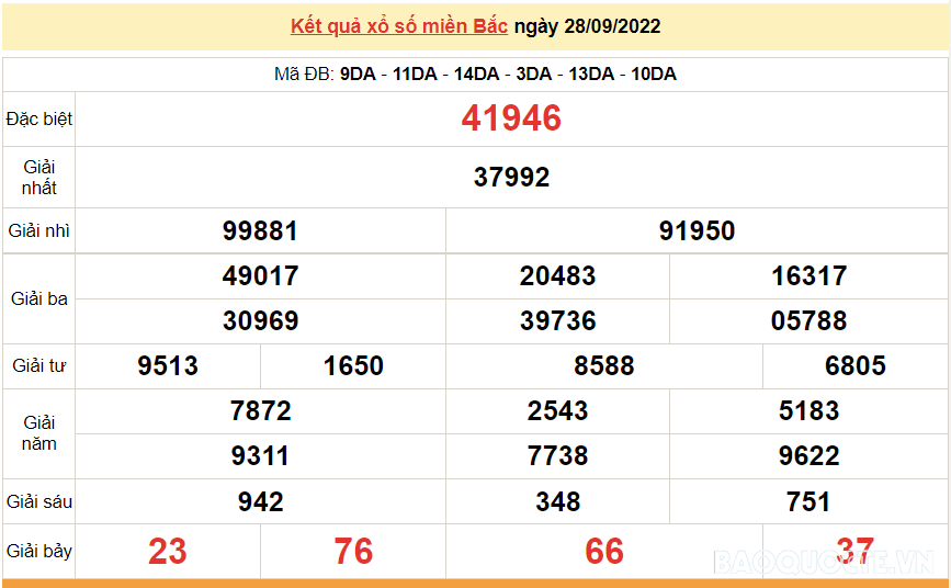 XSMB 30/9, kết quả xổ số miền Bắc hôm nay thứ 6 30/9/2022. dự đoán XSMB hôm nay XSMB 30/9, kết quả xổ số miền Bắc hôm nay thứ 6 30/9/2022. dự đoán XSMB hôm nay