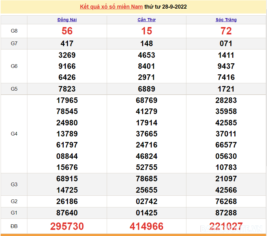 XSMN 29/9, trực tiếp kết quả xổ số miền Nam hôm nay 29/9/2022. xổ số hôm nay 29/9/2022