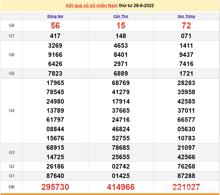 Trực tiếp xổ số miền Nam - XSMN 30/9 - SXMN 30/9/2022 - kết quả xổ số hôm nay 30/9