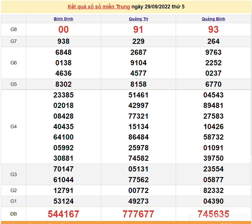 XSMT 1/10, kết quả xổ số miền Trung hôm nay thứ 7 ngày 1/10/2022. SXMT 1/10/2022