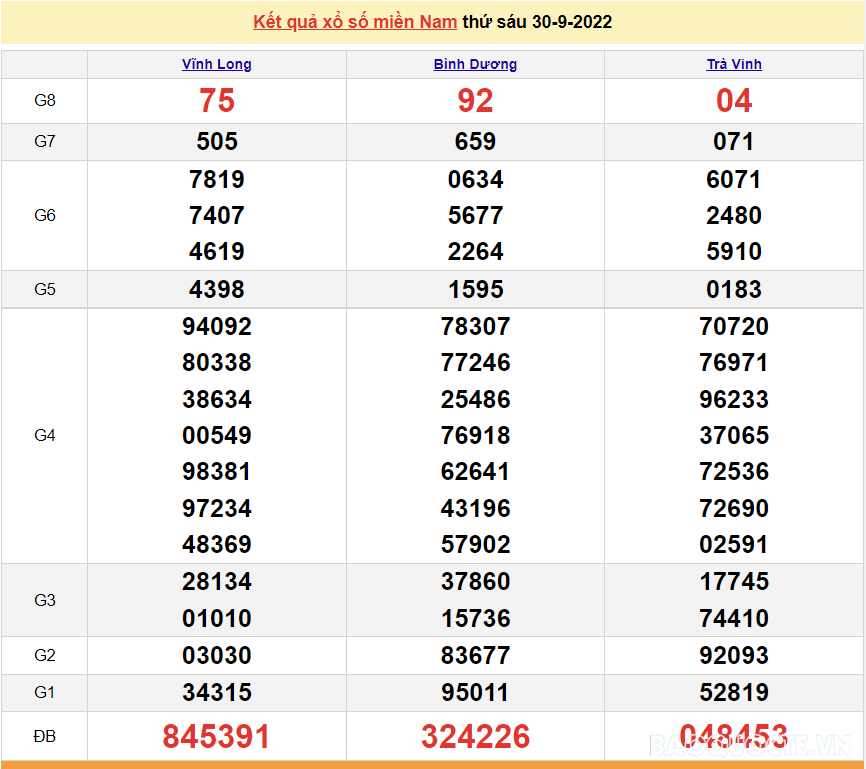 XSMN 1/10, trực tiếp kết quả xổ số miền Nam hôm nay 1/10/2022. xổ số hôm nay 1/10/2022 XSMN 1/10, trực tiếp kết quả xổ số miền Nam hôm nay 1/10/2022. xổ số hôm nay 1/10/2022