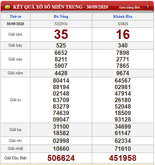 XSMT 30 9 Xổ số miền Trung hôm nay Kết quả xổ số SXMT KQXS 30 9 2020 xsmt 309 xo so mien trung hom nay ket qua xo so sxmt kqxs 3092020