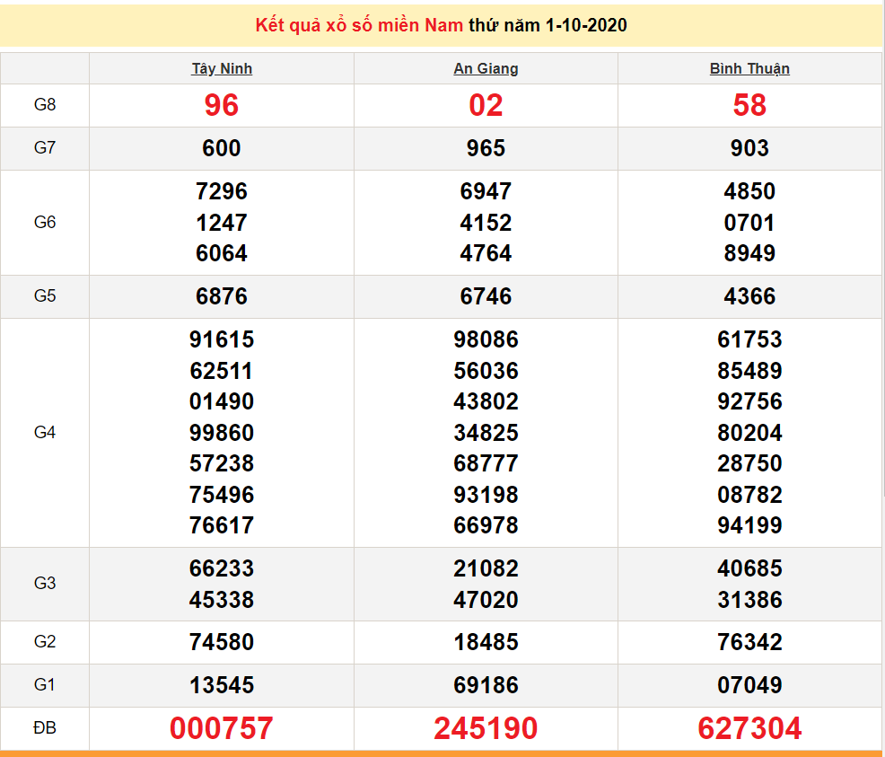 xsmn 210 truc tiep ket qua xo so mien nam hom nay kqxsmn 2102020