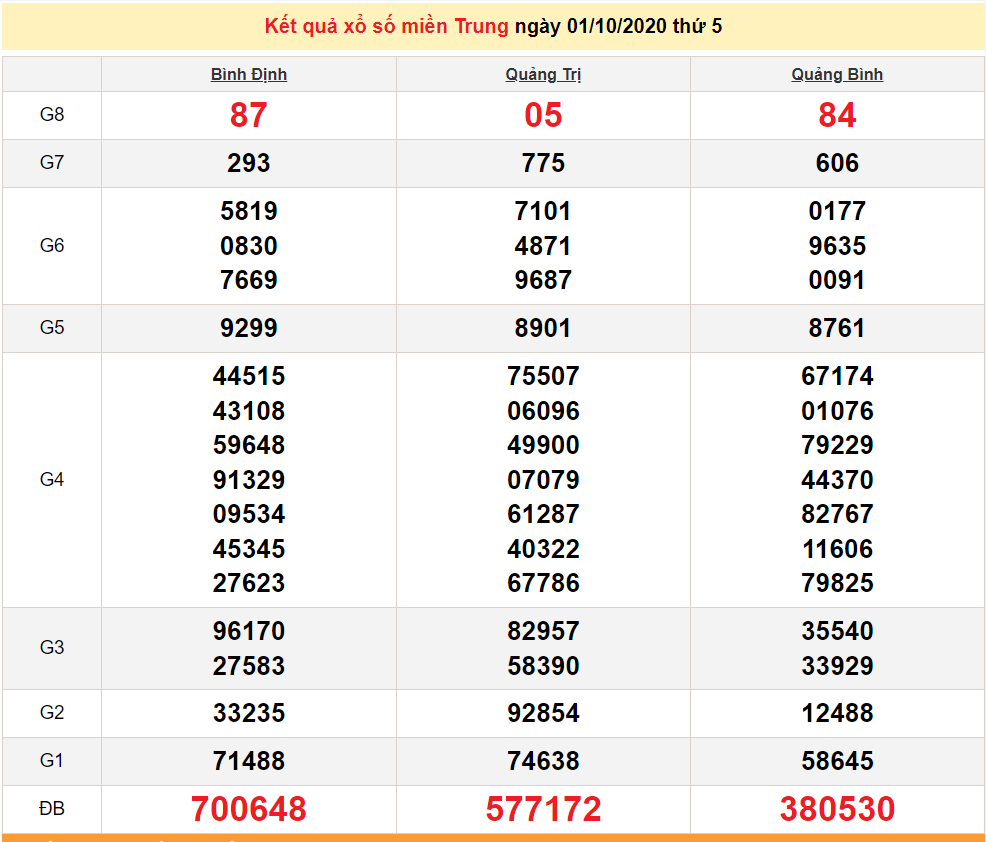 xsmt 110 truc tiep ket qua xo so mien trung hom nay kqxsmt 1102020