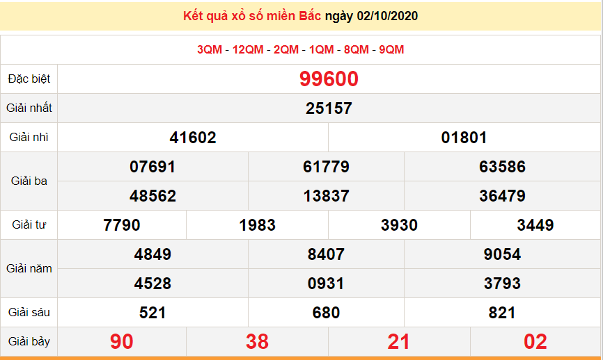 XSMB 4/10 - Trực tiếp kết quả xổ số miền Bắc hôm nay - KQXSMB 4/10/2020