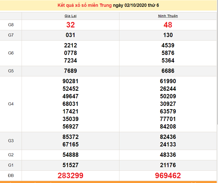 XSMT 4/10 - Trực tiếp kết quả xổ số miền Trung hôm nay - KQXSMT 4/10/2020