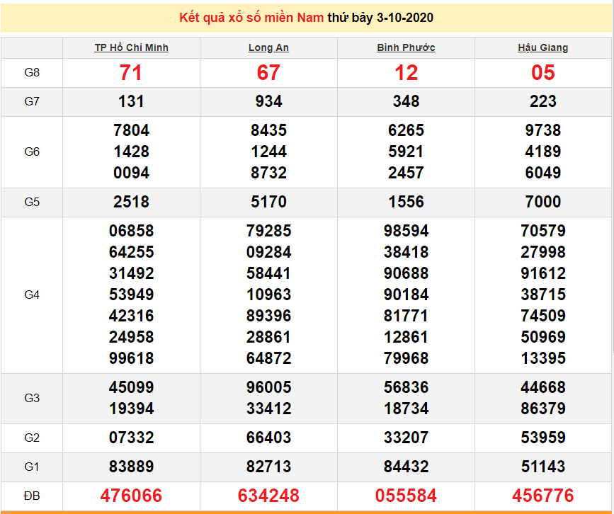 xsmn 410 truc tiep ket qua xo so mien nam hom nay kqxsmn 4102020
